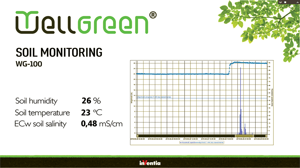 Soil Monitoring