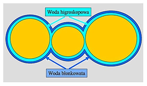 Woda higroskopowa błonkowa